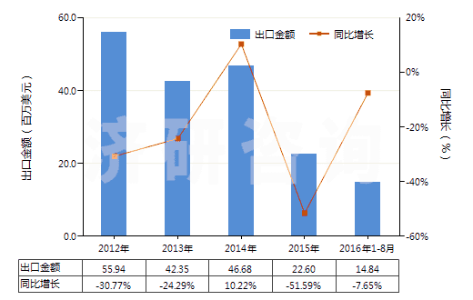 2012-2016年8月中國環(huán)已酮及甲基環(huán)已酮(HS29142200)出口總額及增速統(tǒng)計 2012-2016年8月中國環(huán)已酮及甲基環(huán)已酮(HS29142200)出口總額及增速統(tǒng)計